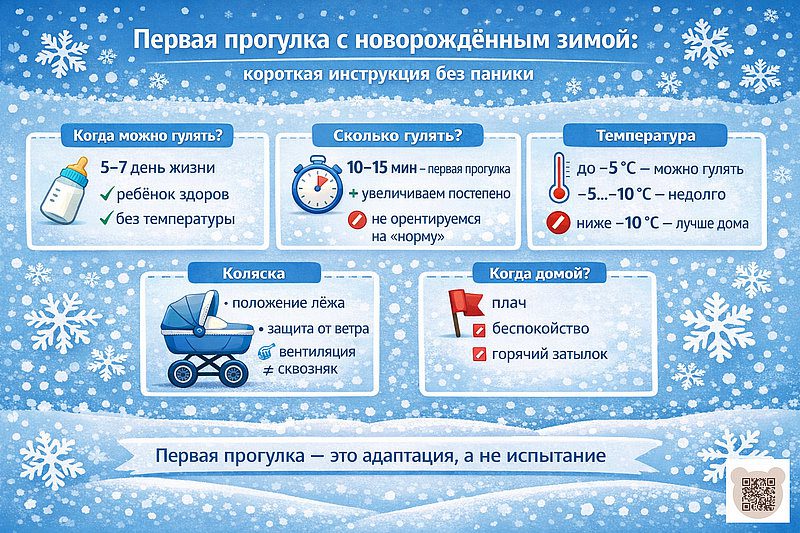 Инфографика: Первая прогулка с новорожденным зимой – краткая инструкция для родителей. Включает рекомендации по возрасту ребенка (5-7 дней), продолжительности (10-15 минут), допустимой температуре (до -5°С), выбору коляски и признакам, когда пора домой (плач, беспокойство).